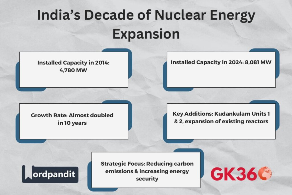 Infographic showing India’s nuclear power growth from 2014 to 2024.