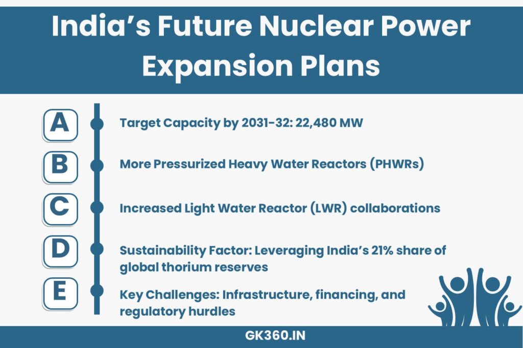 Infographic outlining India’s nuclear energy goals and global comparisons.