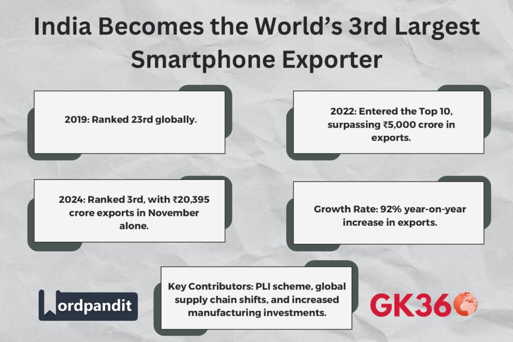 Infographic showing India's smartphone export growt from 2019 to 2024."