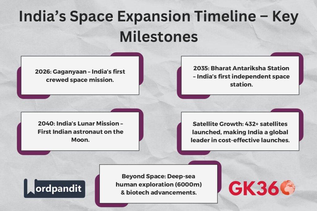 Infographic showing India’s space exploration roadmap from 2024 to 2040.