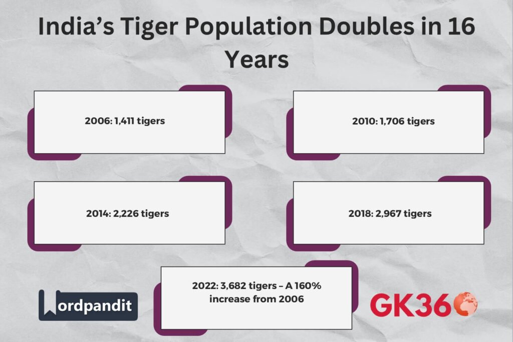 Infographic showing India’s tiger population growth from 2006 to 2022.