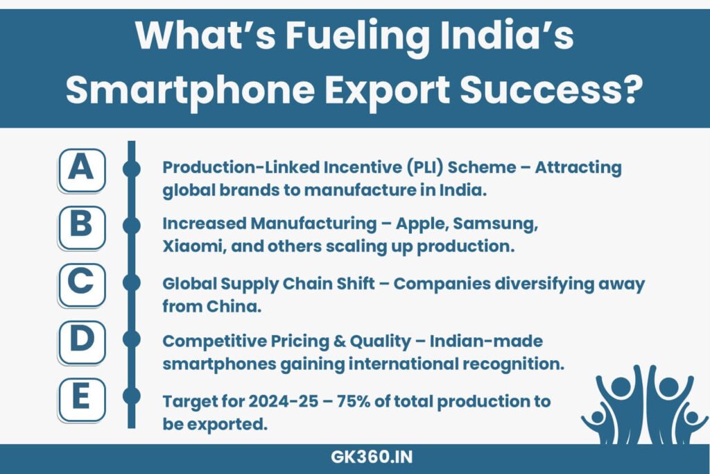 Infographic highlighting key drivers behind India’s smartphone export boom.