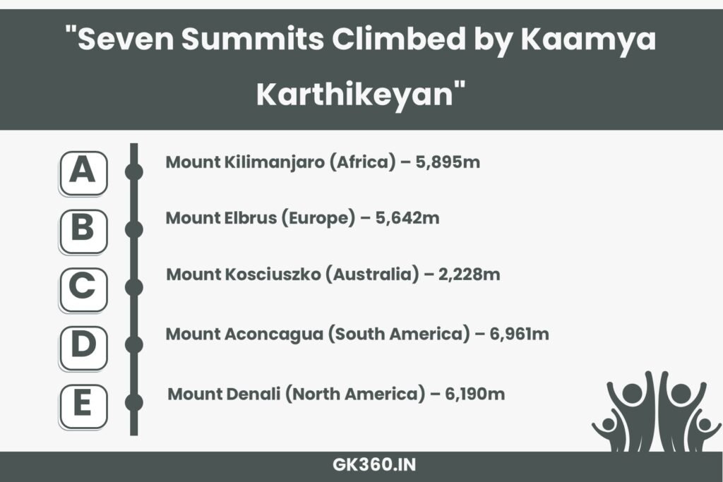 Infographic listing the Seven Summits conquered by Kaamya Karthikeyan.