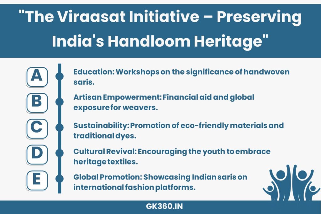 Infographic explaining the Viraasat initiative to preserve Indian sari weaving.