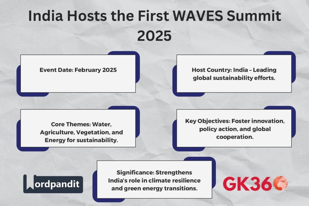 Infographic highlighting WAVES Summit 2025, its core themes, and India’s role as host.