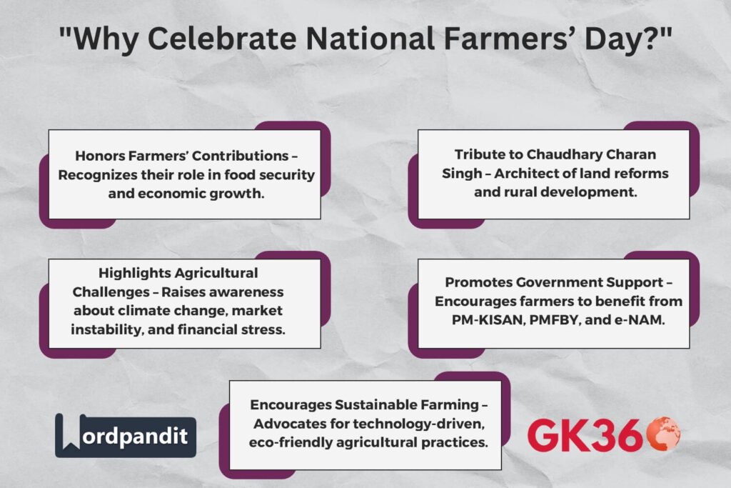 Infographic explaining the importance of National Farmers’ Day in India.