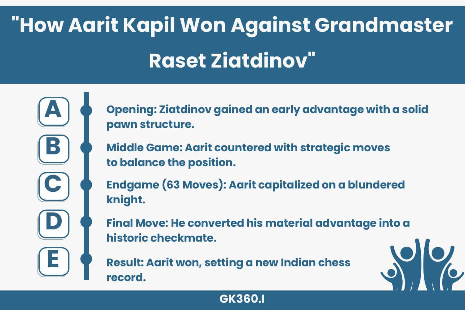 Aarit Kapil’s game strategy and key moments in his victory over GM Raset Ziatdinov.