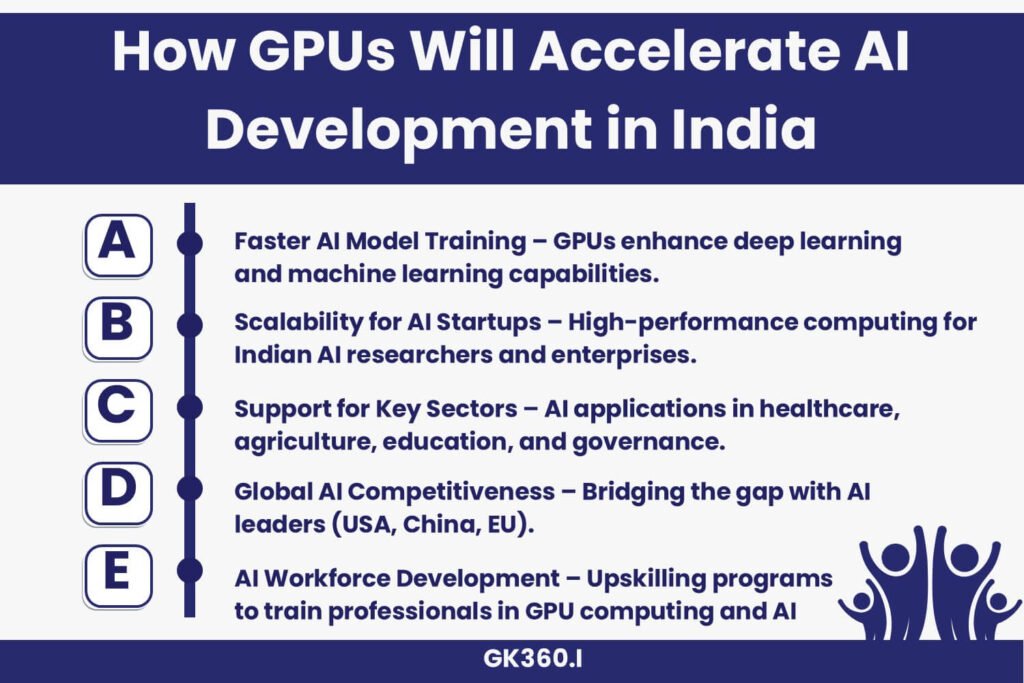 Impact of GPU procurement on AI research and innovation in India.