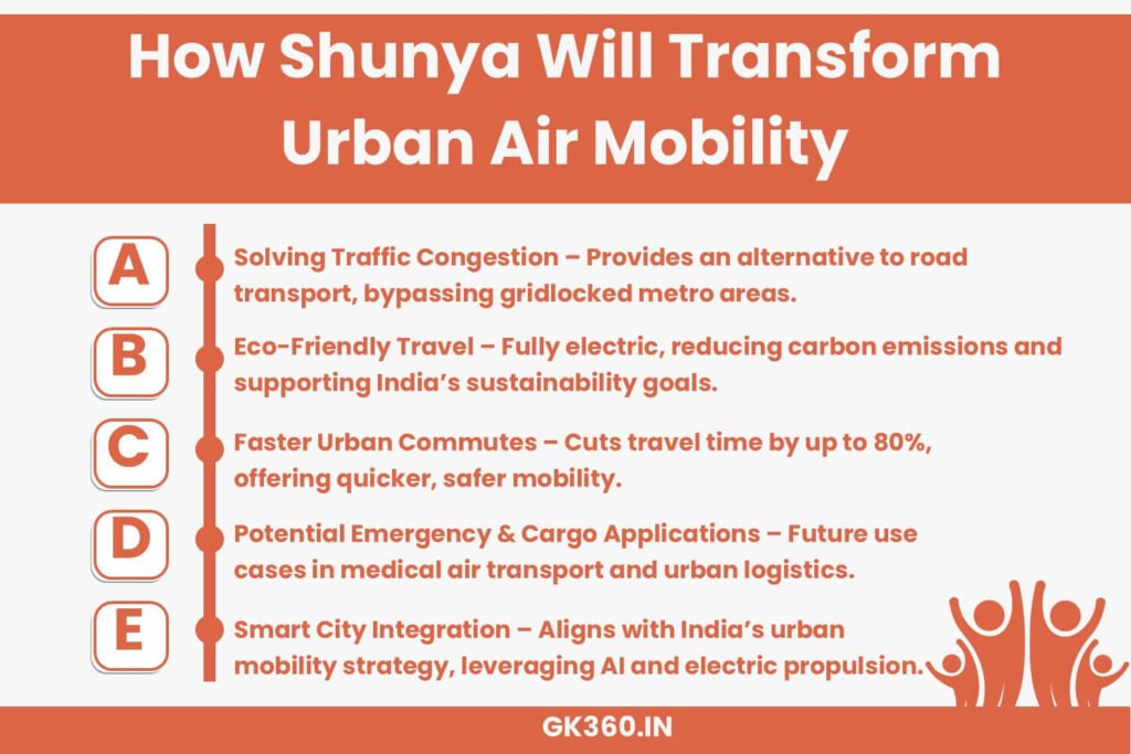 Infographic illustrating how Shunya will revolutionize urban mobility in India.