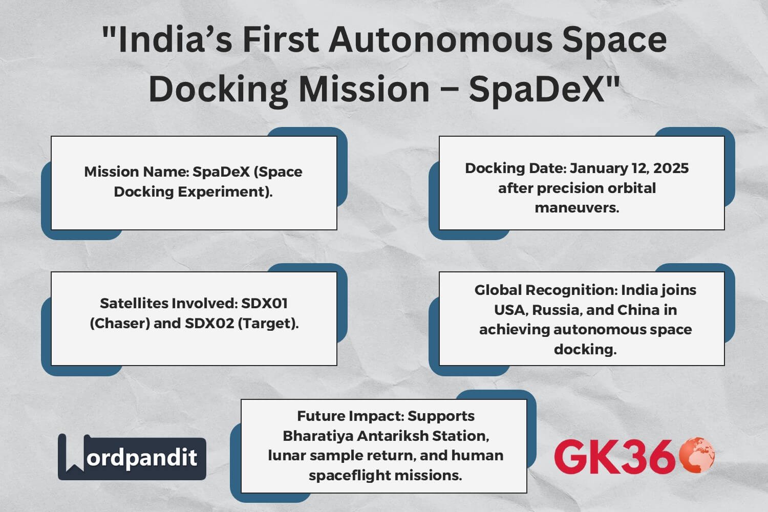 Infographic summarizing ISRO’s successful SpaDeX space docking mission.