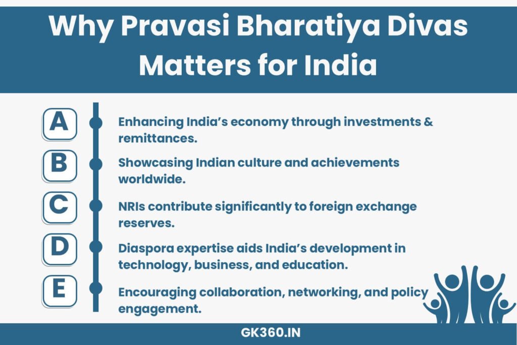Significance of Pravasi Bharatiya Divas in strengthening India’s diaspora relations.