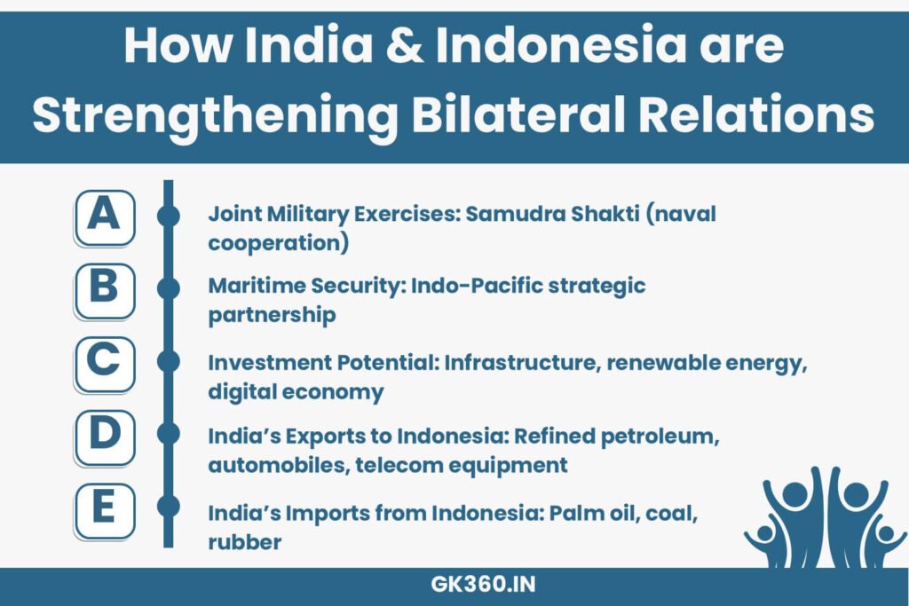 Infographic showing India-Indonesia trade, security ties, and future areas of cooperation in 2025.