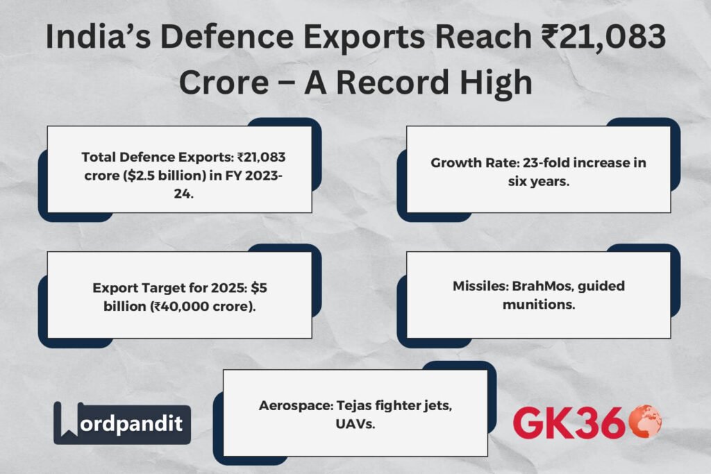 Infographic highlighting India’s record defence exports in 2023-24.