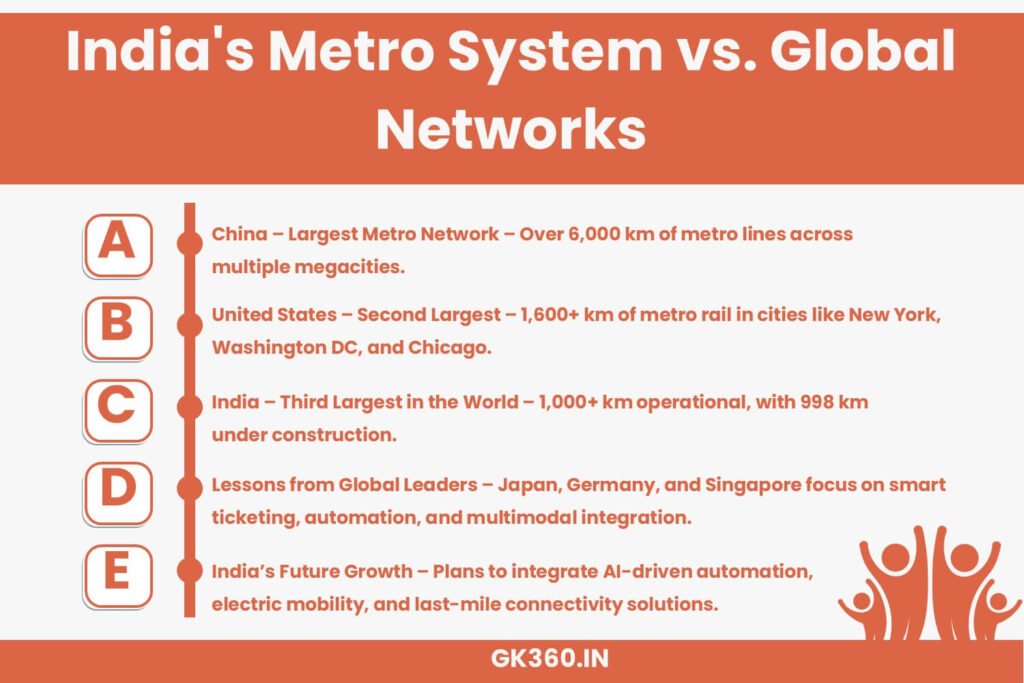 Infographic comparing India’s metro network to global leaders like China and the US.