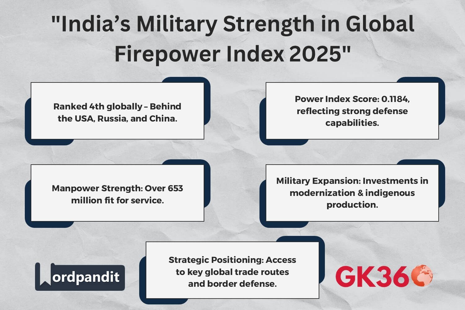 India ranked 4th in Global Firepower Index 2025, highlighting its military strength.