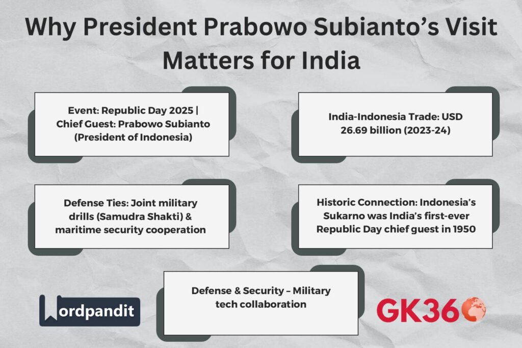 Infographic highlighting key aspects of India-Indonesia ties ahead of Republic Day 2025.