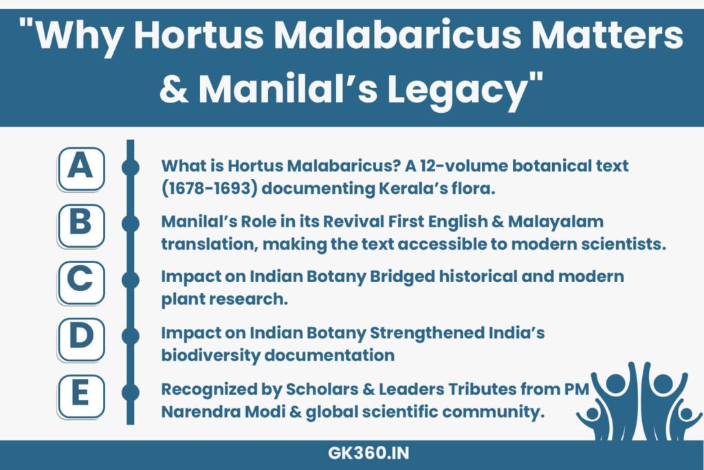 Importance of Hortus Malabaricus and K.S. Manilal’s contribution to its revival.