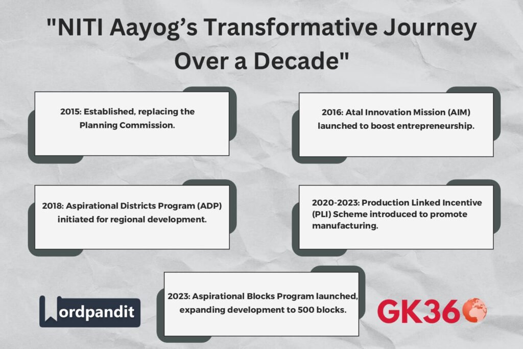 Infographic showing key milestones of NITI Aayog from 2015 to 2025.