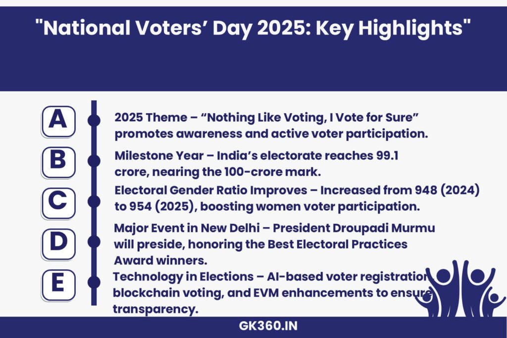 Infographic showcasing key highlights of National Voters’ Day 2025