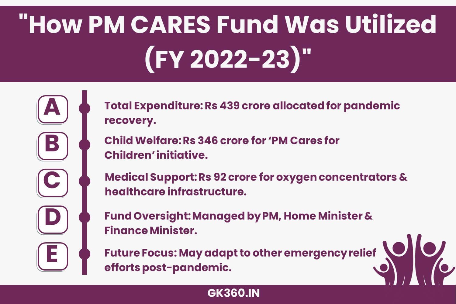 PM CARES Fund utilized Rs 439 crore in 2022-23 for child welfare and healthcare support.