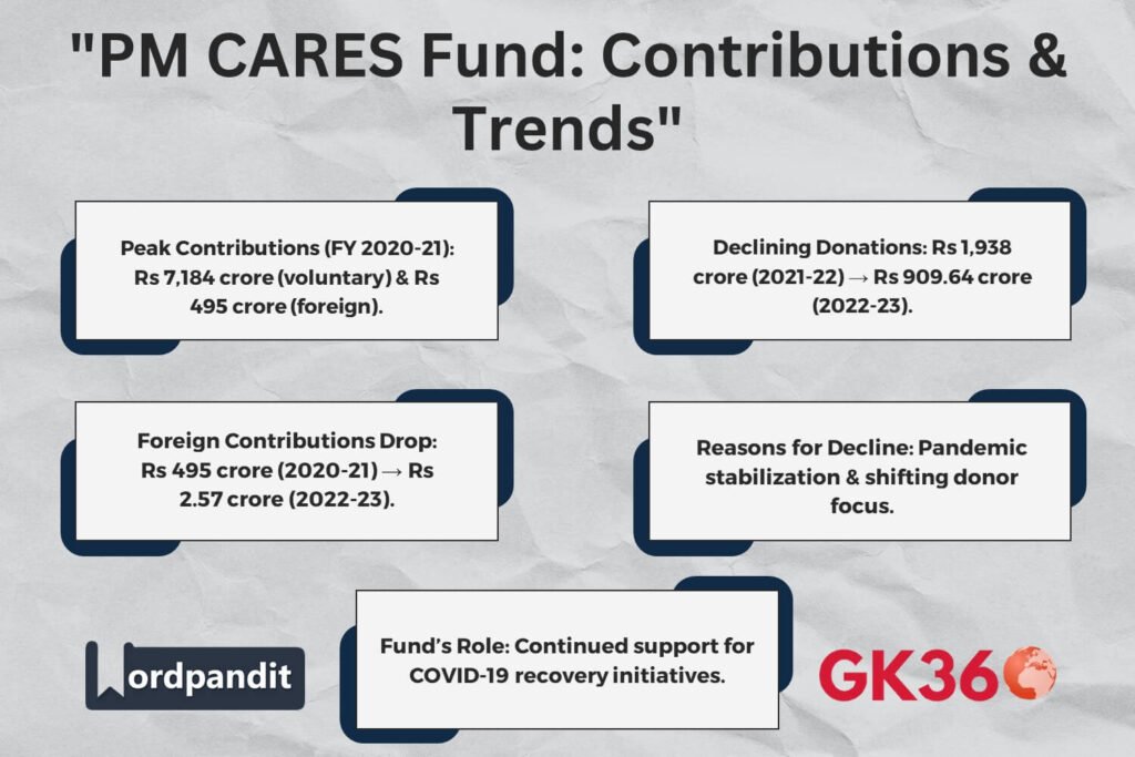 PM CARES Fund contributions peaked in 2020-21 but declined in subsequent years