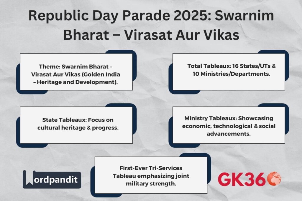 Republic Day Parade 2025 highlights, theme, and key tableaux details.