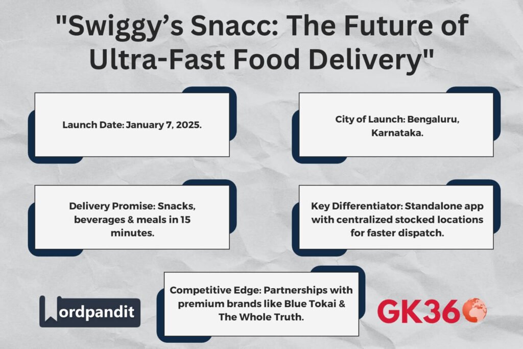 Swiggy launches Snacc, a 15-minute food delivery service in Bengaluru.