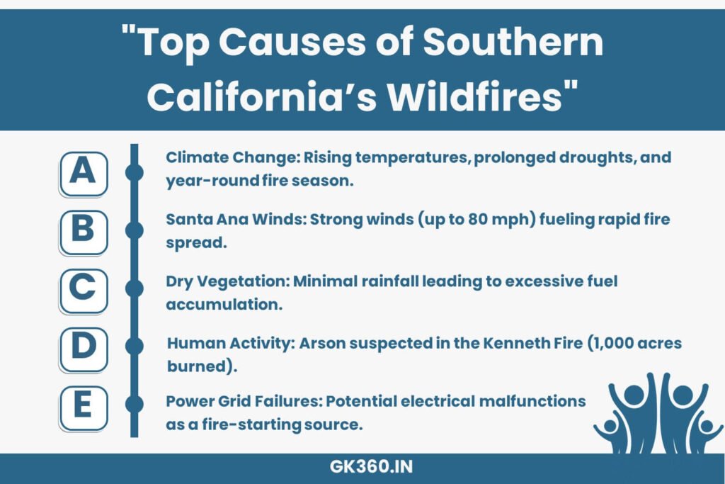 Key causes of wildfires in Southern California, including climate change and Santa Ana winds.