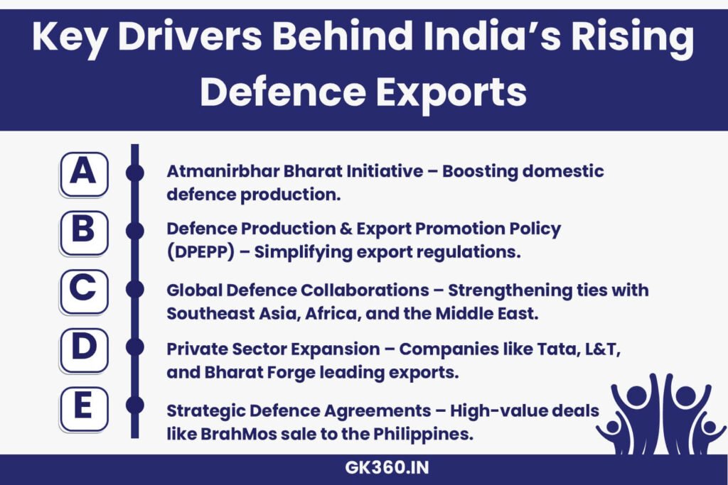 Infographic showing the key factors driving India’s defence export growth.