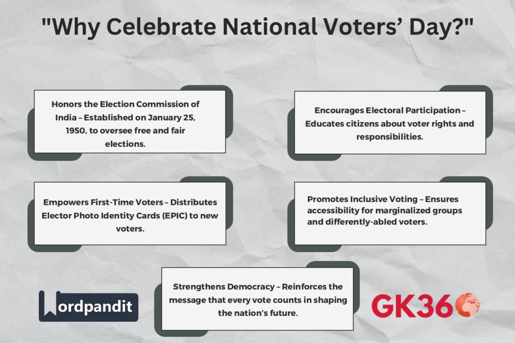 Infographic highlighting the importance of National Voters’ Day in India.