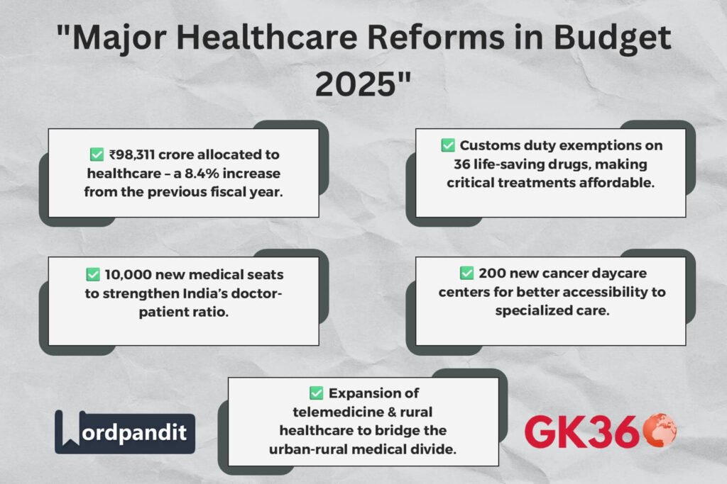 Key healthcare reforms in India’s Union Budget 2025, highlighting increased funding, medical education expansion, and affordable medicines.