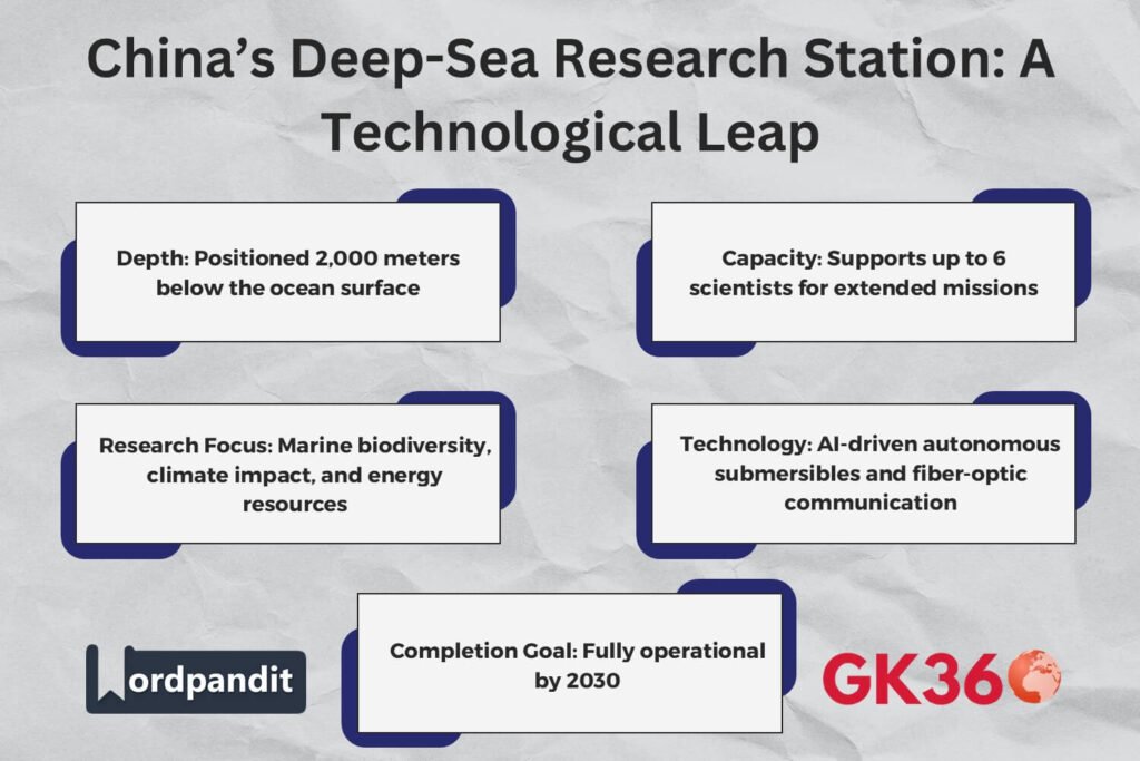 Infographic detailing China's deep-sea research station, highlighting depth, capacity, and key research areas