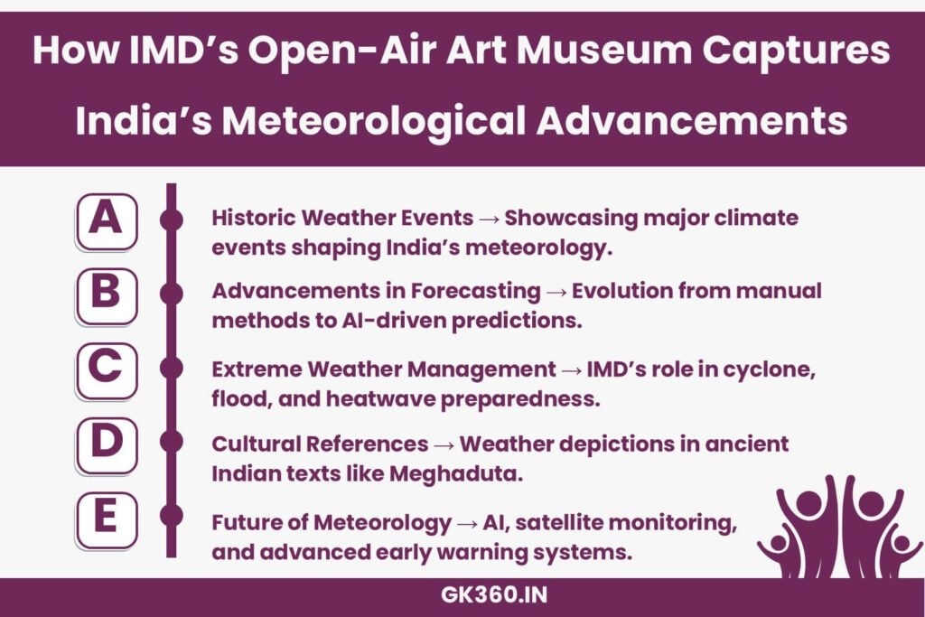 Infographic illustrating how IMD’s Open-Air Art Museum represents India’s meteorological advancements.