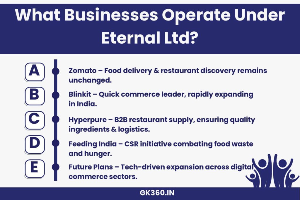 Eternal Ltd structure: Zomato, Blinkit, Hyperpure, and Feeding India.