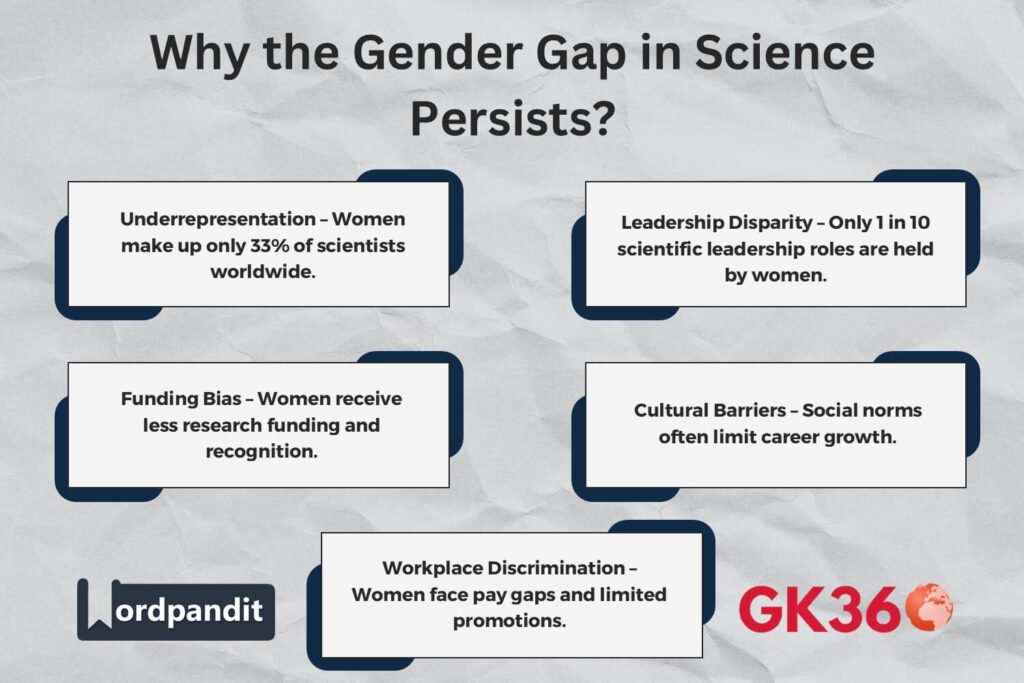 Infographic on gender gap in science highlighting underrepresentation, leadership disparity, and funding bias.