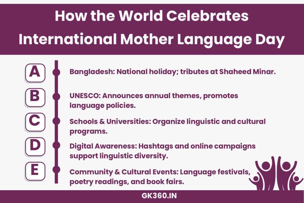 Infographic displaying global celebrations of International Mother Language Day, from Bangladesh to UNESCO initiatives