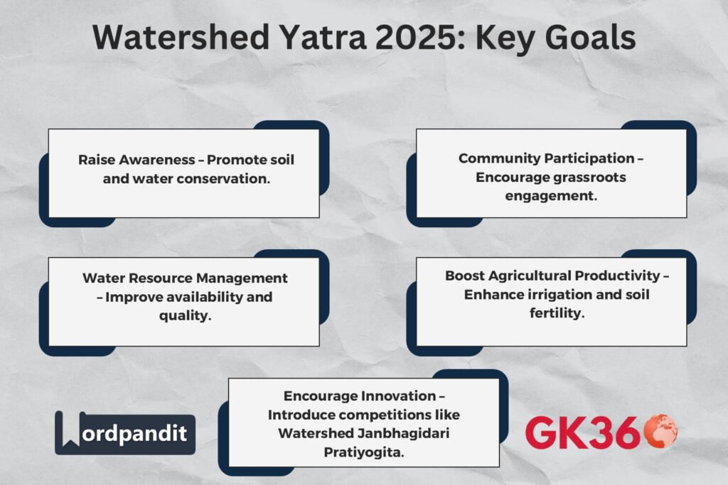 Key goals of Watershed Yatra 2025 promoting community-driven conservation.