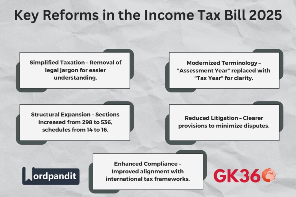 Key reforms in the Income Tax Bill 2025 including simplified taxation and structural expansion.