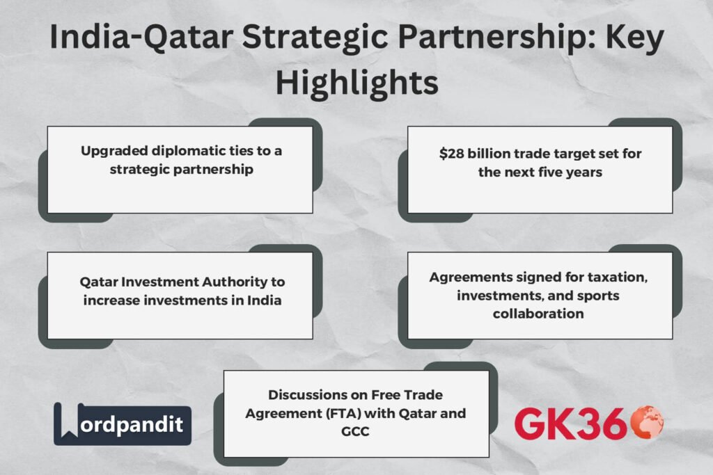 India and Qatar's strategic partnership highlights key economic and trade developments