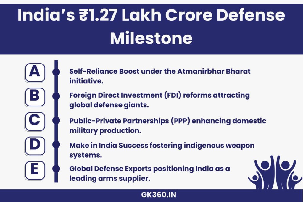 India’s ₹1.27 lakh crore defense production milestone under Make in India.