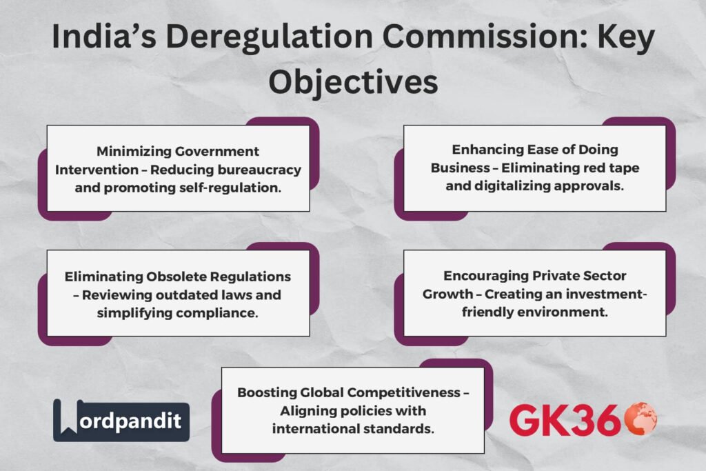 Key objectives of India’s Deregulation Commission focusing on reducing bureaucracy and promoting business growth