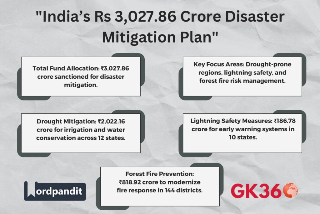 India’s ₹3,027.86 crore disaster mitigation plan focusing on drought, lightning, and forest fire risk management.