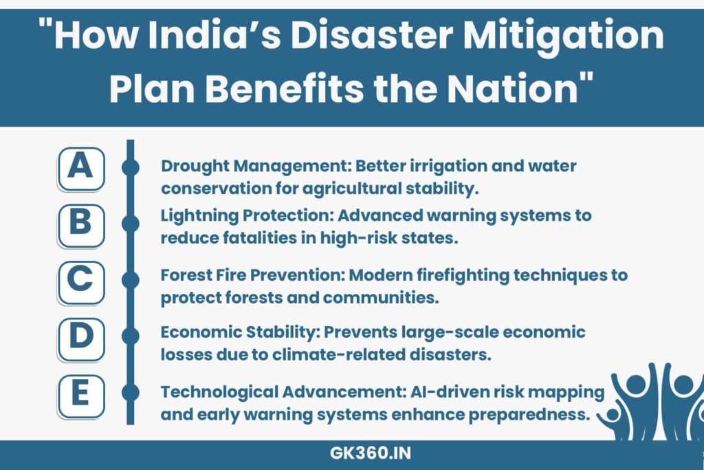 Key benefits of India’s disaster mitigation initiatives, including economic and environmental impact.