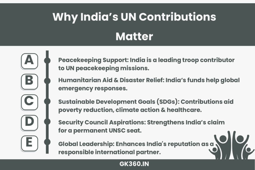 India’s financial contributions to the UN supporting peacekeeping, humanitarian aid, and global leadership.