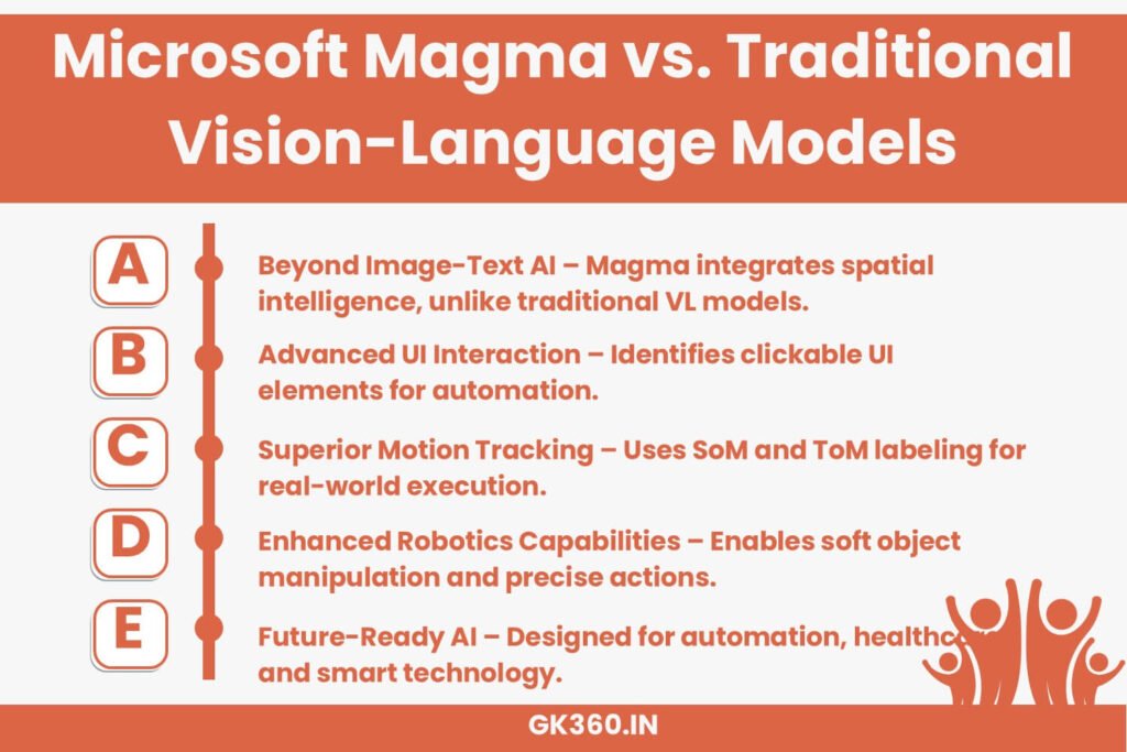 Comparison between Microsoft Magma and traditional AI models