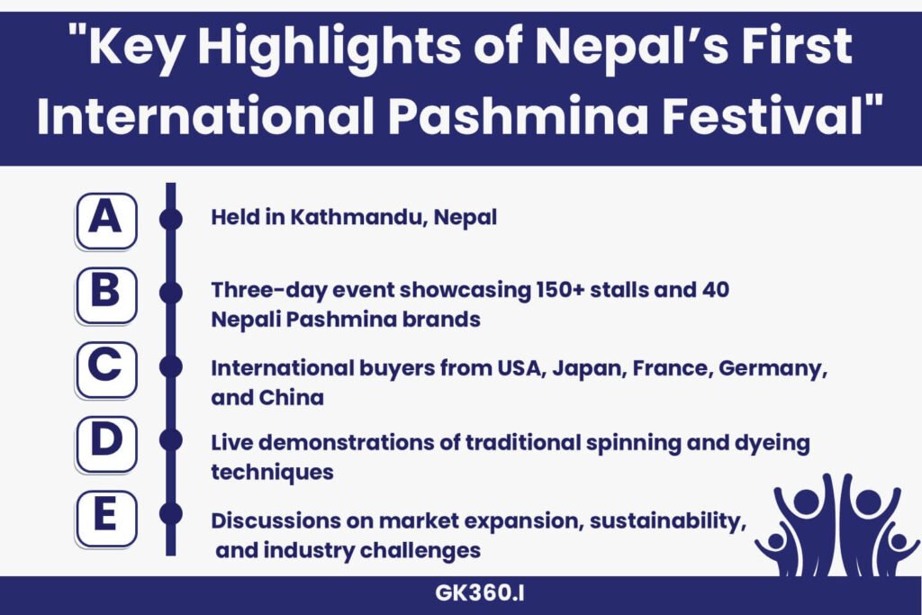 Key highlights of Nepal’s first International Pashmina Festival, showcasing craftsmanship and global trade.