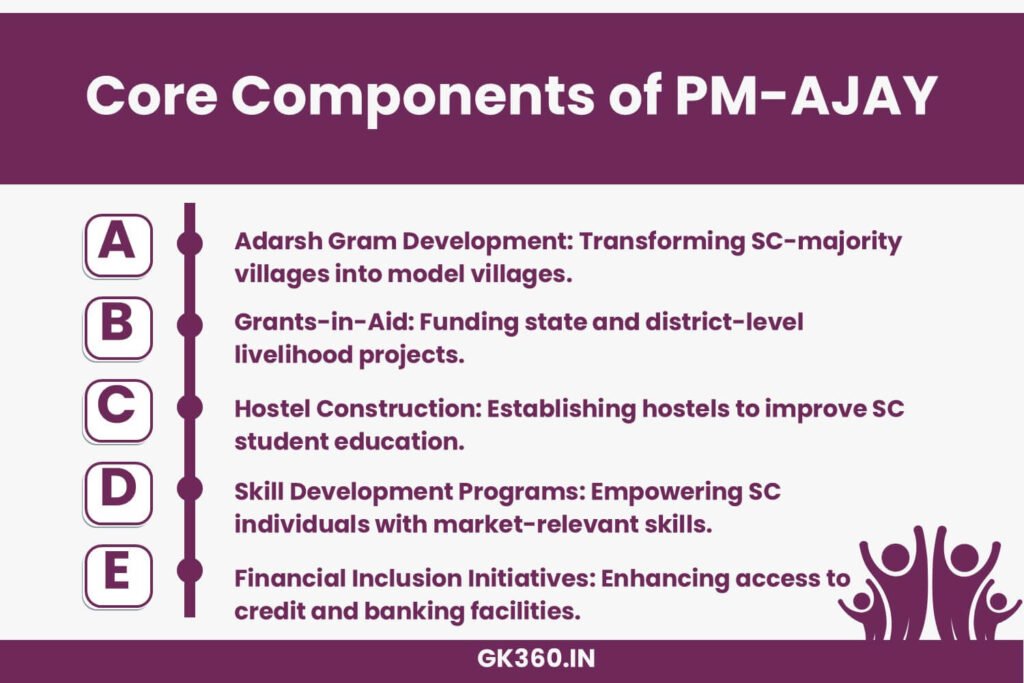 Core components of PM-AJAY, including Adarsh Gram, skill development, and financial inclusion.