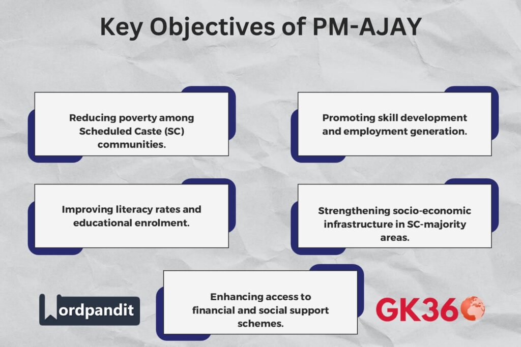 Key objectives of PM-AJAY for SC community development.