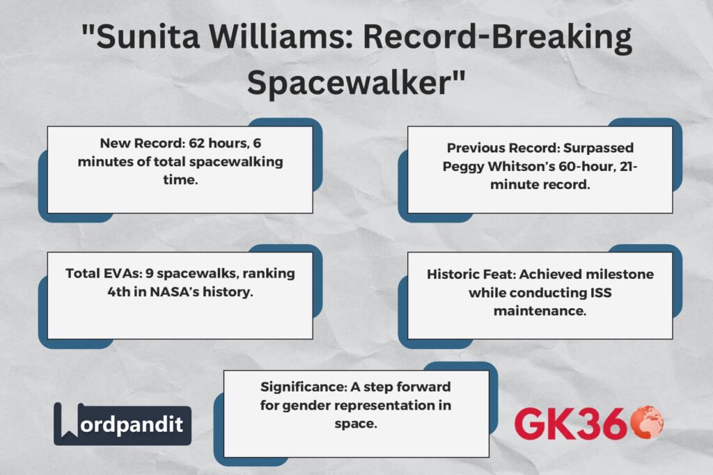 Sunita Williams sets a new spacewalking record with 62 hours and 6 minutes in EVAs.