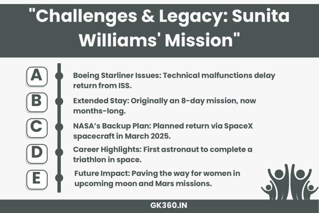 Sunita Williams faces challenges in space but continues her legacy as a pioneering astronaut.